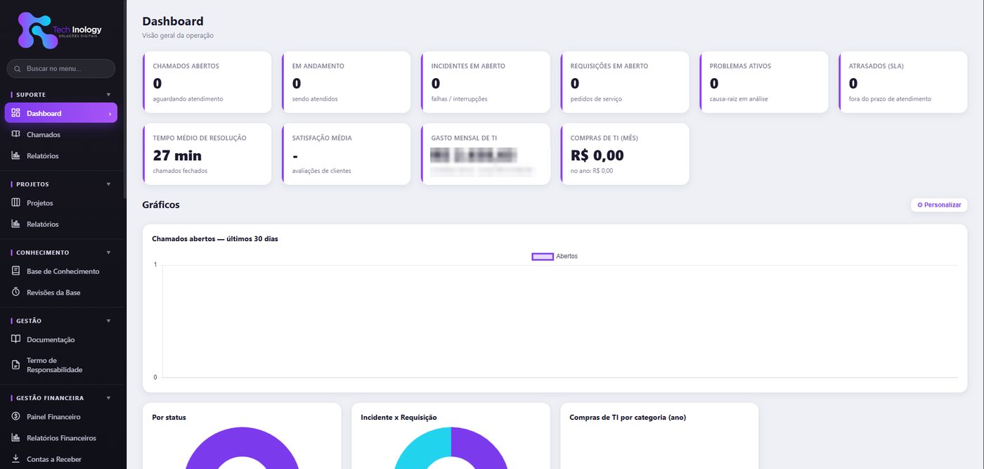 Dashboard do NexoDesk com indicadores de chamados, SLA e gasto de TI