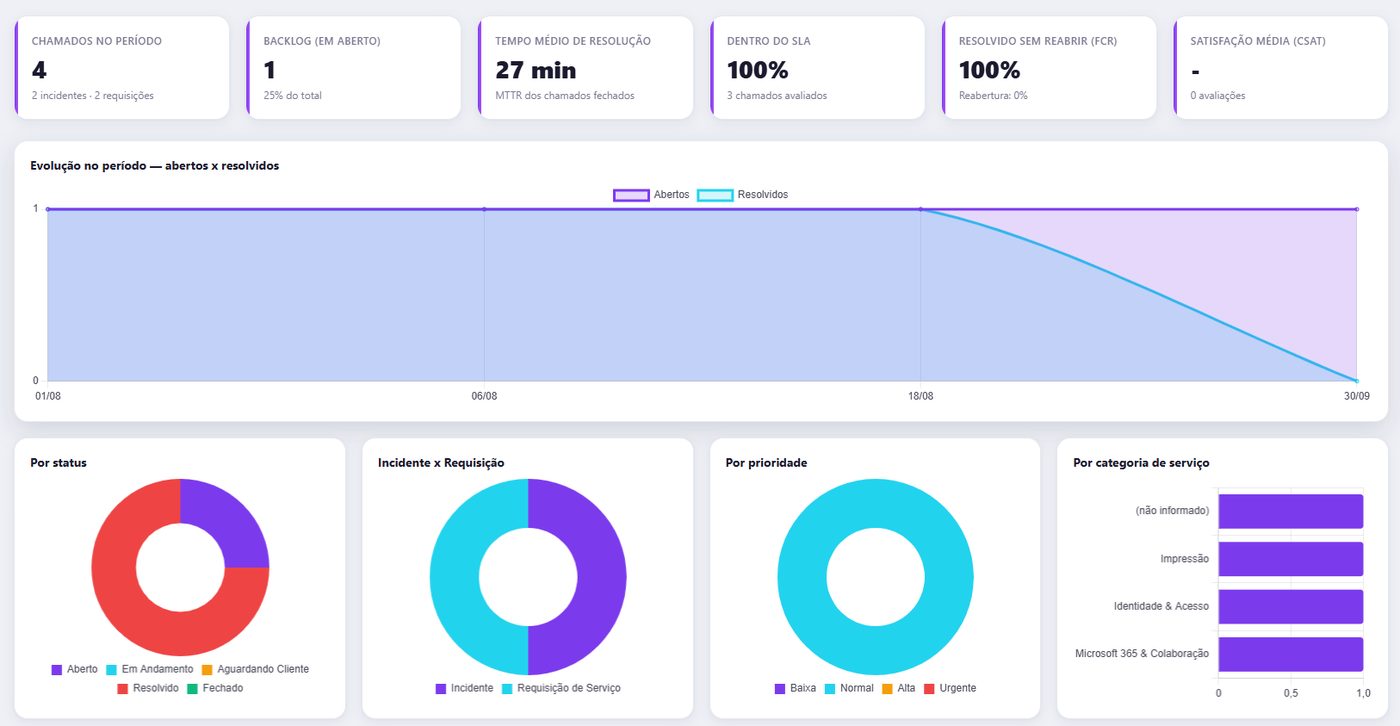 Relatório gerencial com MTTR, SLA, FCR, CSAT e evolução de abertos x resolvidos.